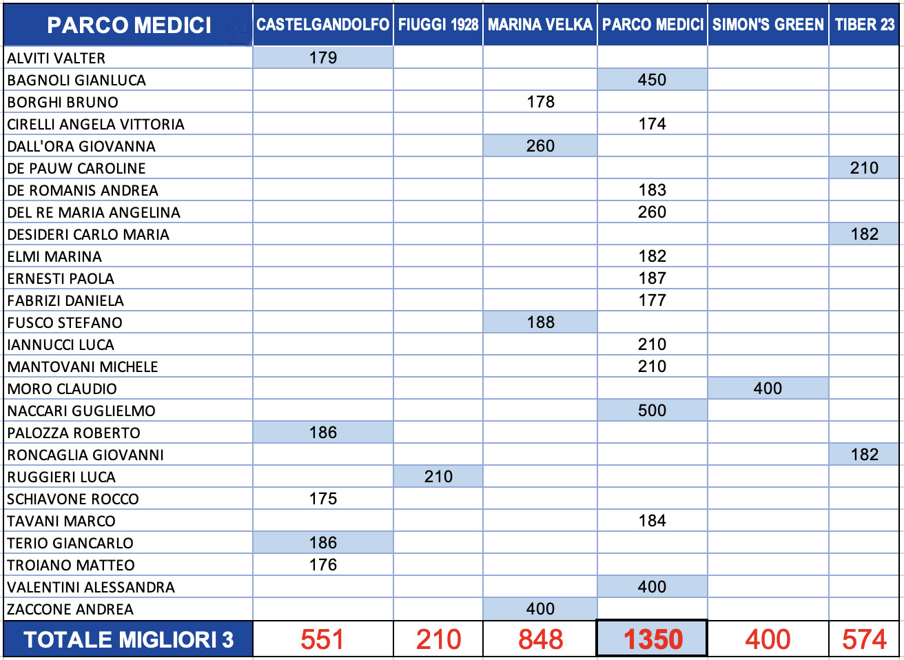 rc-parco-medici
